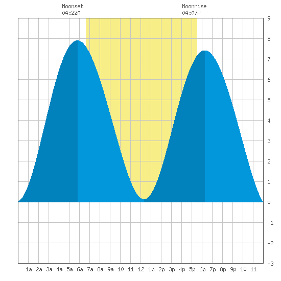 Fort Fremont tide chart for Monday, November 3, 2025