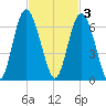 Fort Fremont tide chart for Monday, November 3, 2025