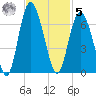 Fort Fremont tide chart for Wednesday, November 5, 2025