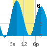 Fort Fremont tide chart for Thursday, November 6, 2025