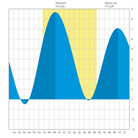 Fort Fremont tide chart for Friday, November 7, 2025