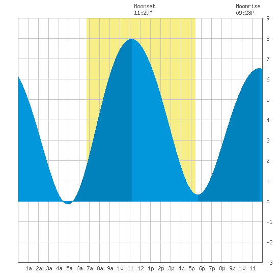 Fort Fremont tide chart for Sunday, November 9, 2025