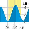 Fort Fremont tide chart for Wednesday, December 10, 2025