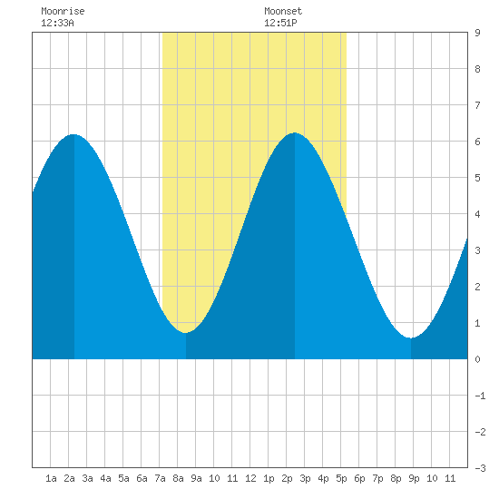 Fort Fremont tide chart for Friday, December 12, 2025