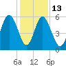 Fort Fremont tide chart for Saturday, December 13, 2025