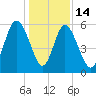 Fort Fremont tide chart for Sunday, December 14, 2025