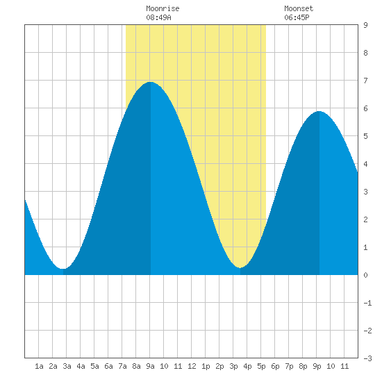 Fort Fremont tide chart for Sunday, December 21, 2025