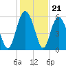Fort Fremont tide chart for Sunday, December 21, 2025