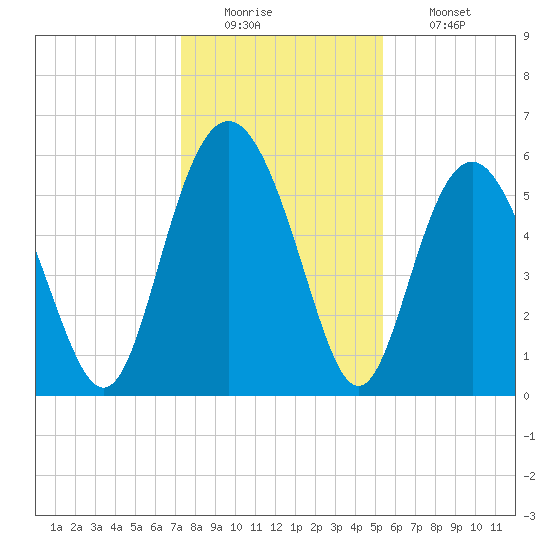 Fort Fremont tide chart for Monday, December 22, 2025