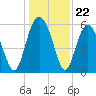 Fort Fremont tide chart for Monday, December 22, 2025