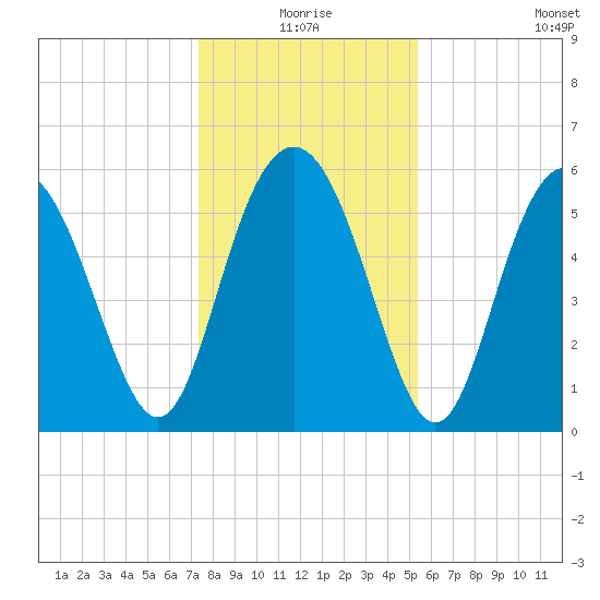 Fort Fremont tide chart for Thursday, December 25, 2025