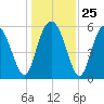 Fort Fremont tide chart for Thursday, December 25, 2025