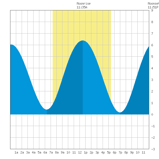 Fort Fremont tide chart for Friday, December 26, 2025