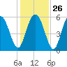 Fort Fremont tide chart for Friday, December 26, 2025