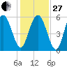 Fort Fremont tide chart for Saturday, December 27, 2025