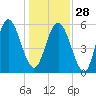 Fort Fremont tide chart for Sunday, December 28, 2025
