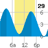 Fort Fremont tide chart for Monday, December 29, 2025