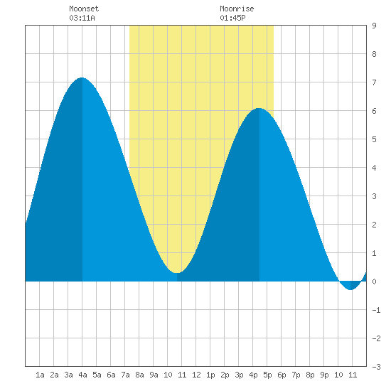 Fort Fremont tide chart for Tuesday, December 30, 2025
