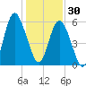 Fort Fremont tide chart for Tuesday, December 30, 2025