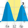 Fort Fremont tide chart for Wednesday, December 3, 2025