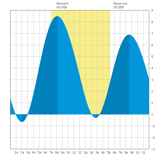 Fort Fremont tide chart for Friday, December 5, 2025