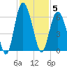 Fort Fremont tide chart for Friday, December 5, 2025