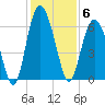 Fort Fremont tide chart for Saturday, December 6, 2025