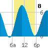 Fort Fremont tide chart for Monday, December 8, 2025