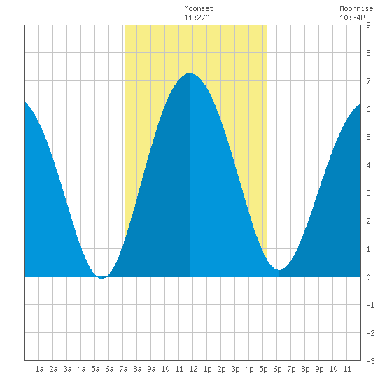 Fort Fremont tide chart for Tuesday, December 9, 2025