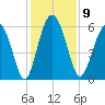 Fort Fremont tide chart for Tuesday, December 9, 2025