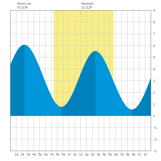 Fort Fremont tide chart for Sunday, January 11, 2026