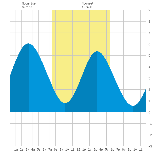 Fort Fremont tide chart for Monday, January 12, 2026