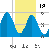 Fort Fremont tide chart for Monday, January 12, 2026