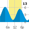 Fort Fremont tide chart for Tuesday, January 13, 2026