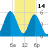 Fort Fremont tide chart for Wednesday, January 14, 2026