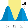 Fort Fremont tide chart for Friday, January 16, 2026
