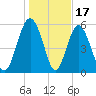 Fort Fremont tide chart for Saturday, January 17, 2026