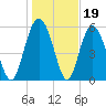Fort Fremont tide chart for Monday, January 19, 2026