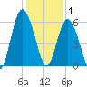 Fort Fremont tide chart for Thursday, January 1, 2026