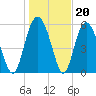 Fort Fremont tide chart for Tuesday, January 20, 2026