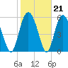 Fort Fremont tide chart for Wednesday, January 21, 2026