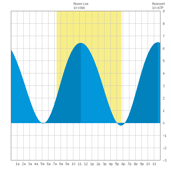 Fort Fremont tide chart for Friday, January 23, 2026