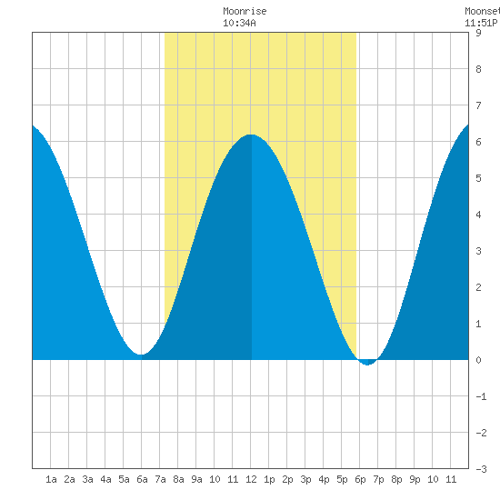 Fort Fremont tide chart for Saturday, January 24, 2026
