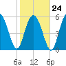 Fort Fremont tide chart for Saturday, January 24, 2026