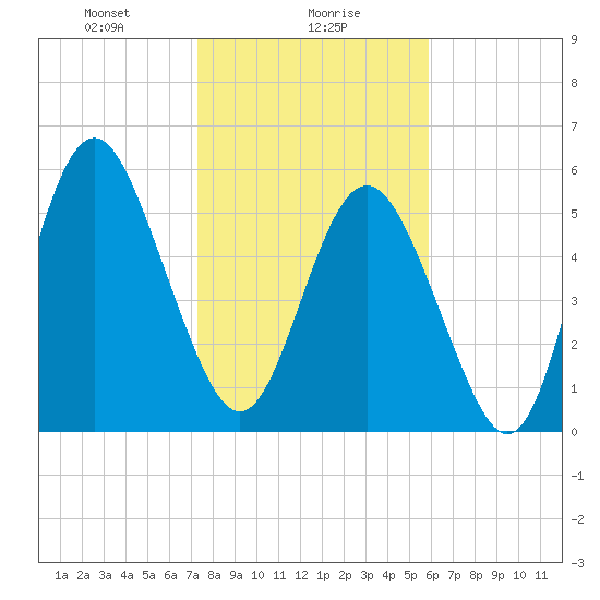Fort Fremont tide chart for Tuesday, January 27, 2026