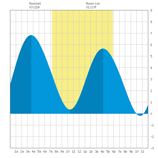Fort Fremont tide chart for Wednesday, January 28, 2026