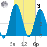 Fort Fremont tide chart for Saturday, January 3, 2026