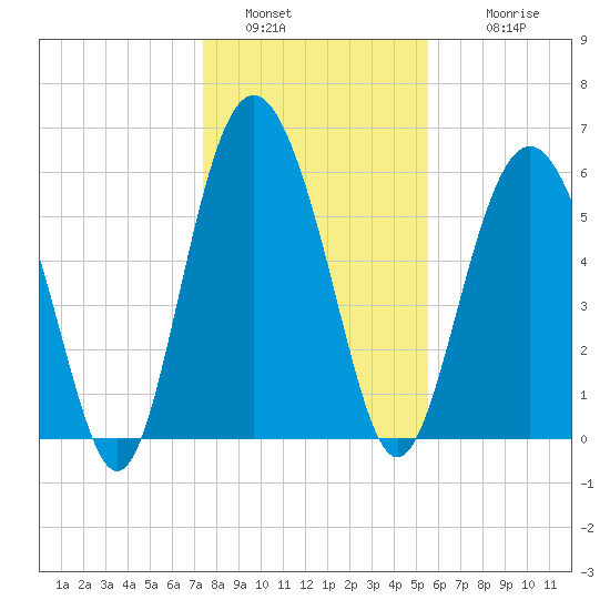 Fort Fremont tide chart for Monday, January 5, 2026