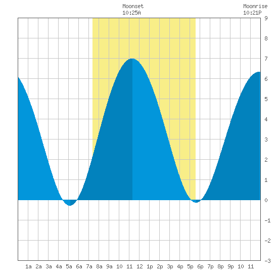 Fort Fremont tide chart for Wednesday, January 7, 2026