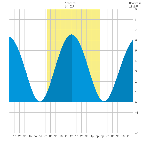 Fort Fremont tide chart for Thursday, January 8, 2026